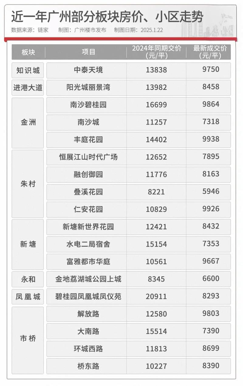 广州商品房价