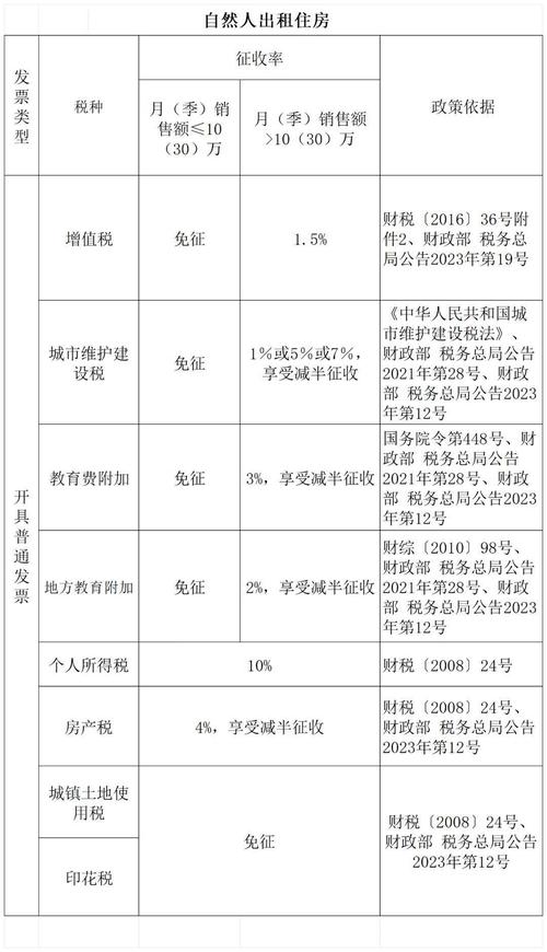 房东租房怎么交税