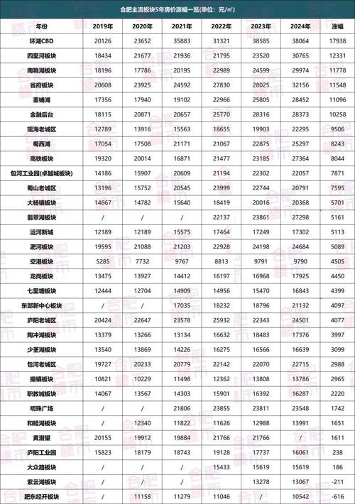 合肥中心房价
