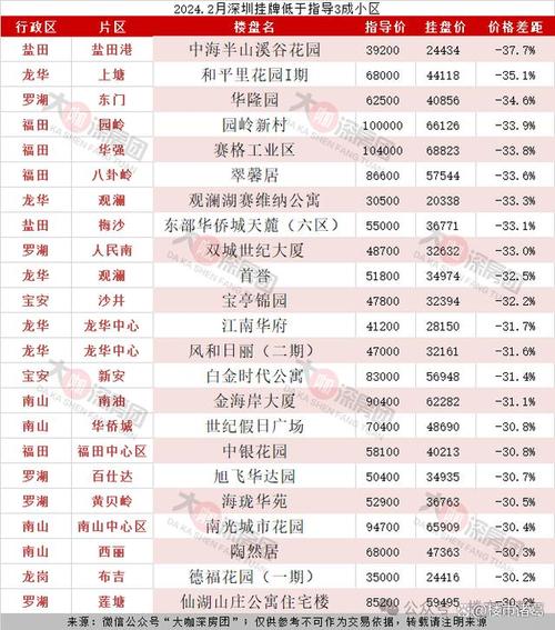 深圳紫房价
