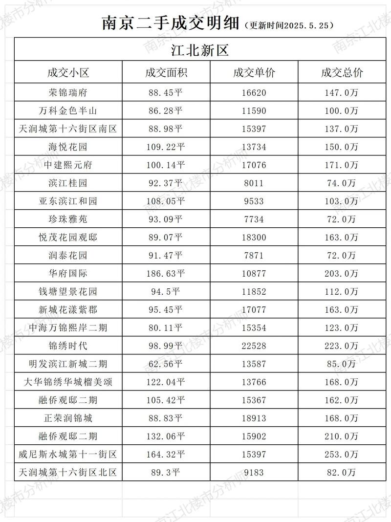 南京最近房价