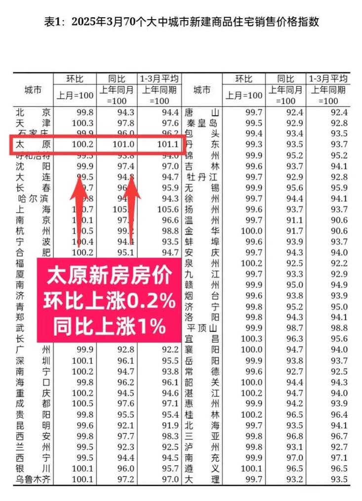 太原房价楼盘