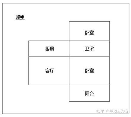 怎么确定租房位置