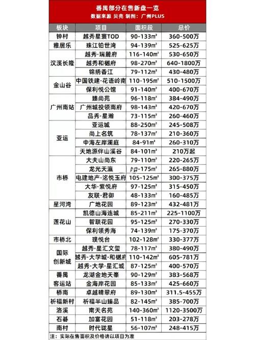广州番禺新楼盘最新房价