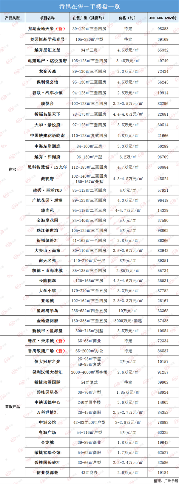 广州番禺新楼盘最新房价