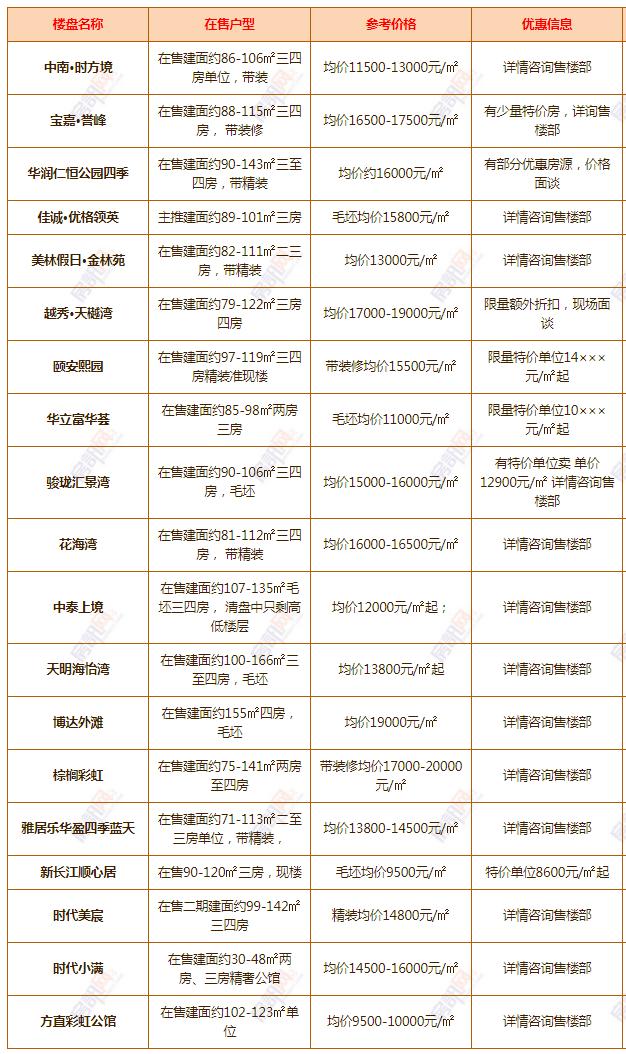 中山楼盘房价最新开盘