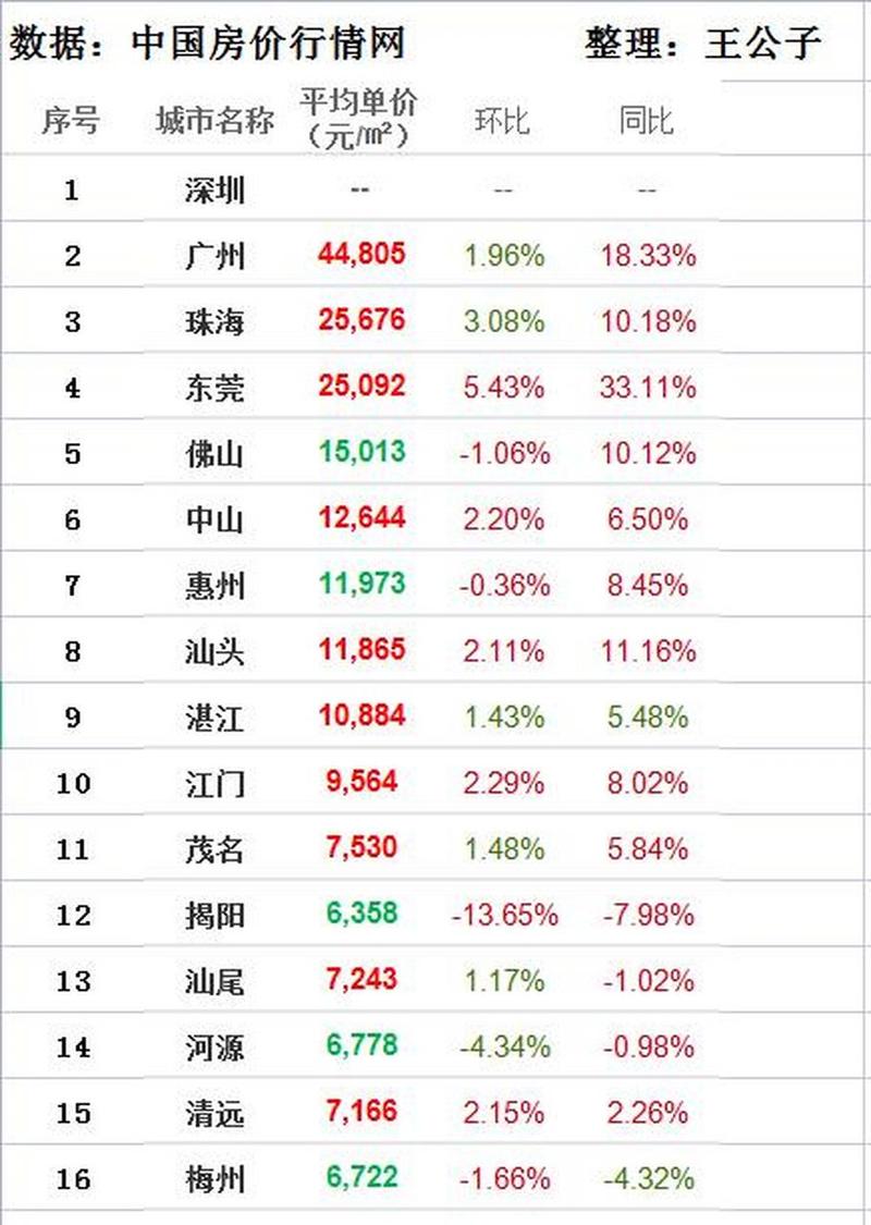 广东房价多少