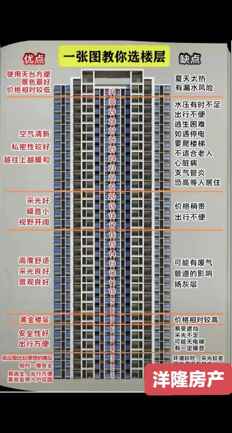 租房怎么选楼层