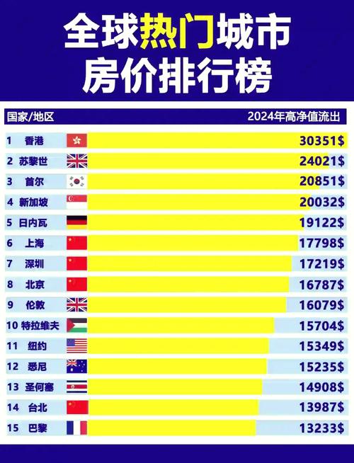 全球城市房价