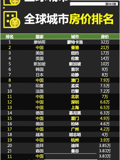 全球城市房价