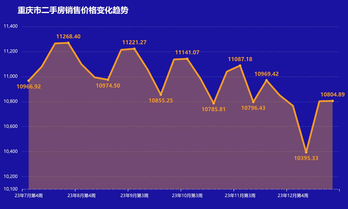 重庆房价涨幅
