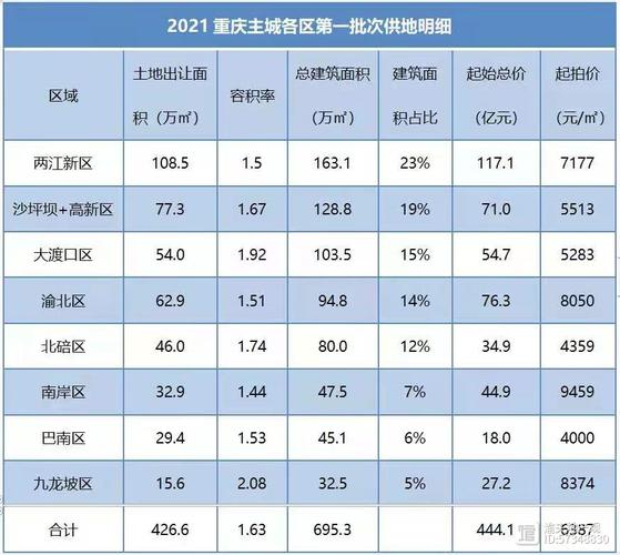 重庆房价涨幅