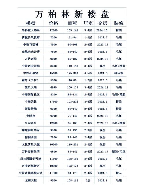 璧山在售楼盘价格