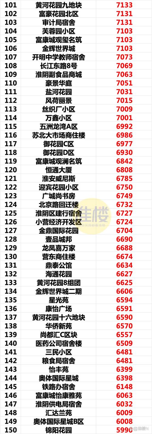 淮安市新楼盘今日价格
