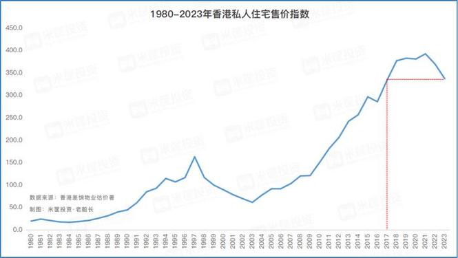 港区房价走势