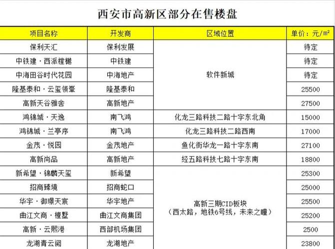 西安城南楼盘排名榜