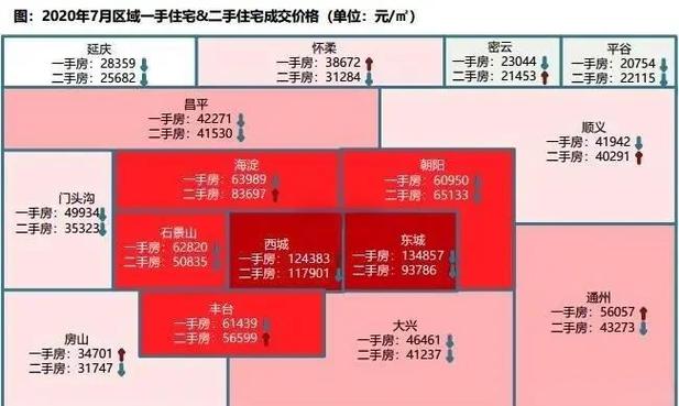 北京二手房价格下跌