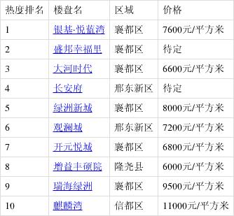 邢台市最新楼盘价格