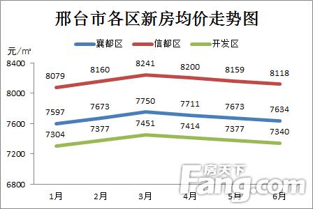 邢台市最新楼盘价格