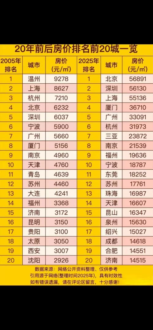 2020年全国房价排名表