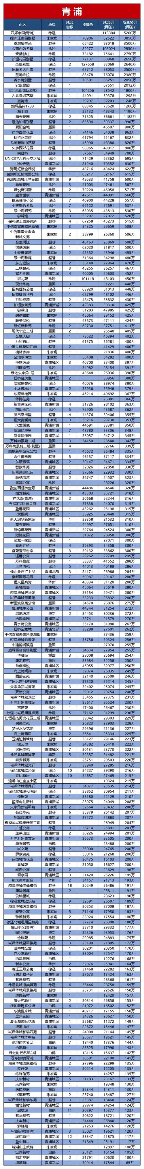 青浦新城二手房房价