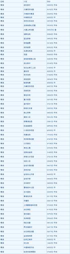 青浦新城二手房房价