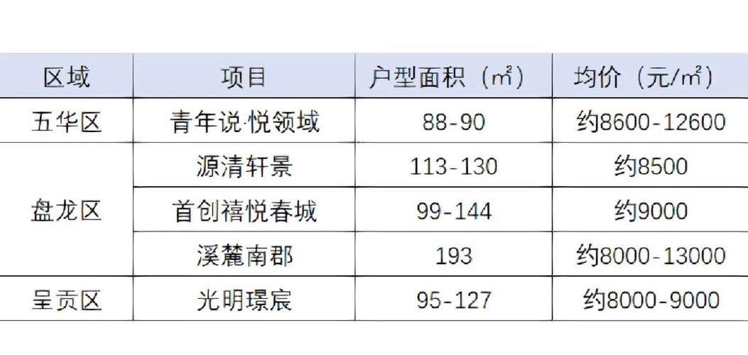 昆明市房价最新消息
