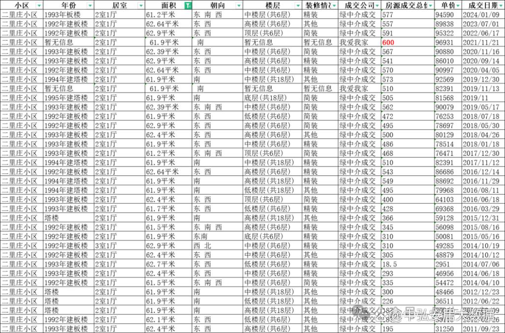 北京二环以内的房价