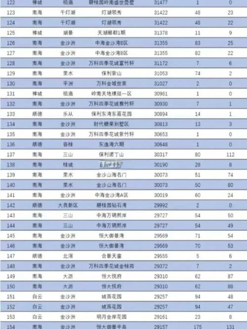 佛山一手楼盘价格
