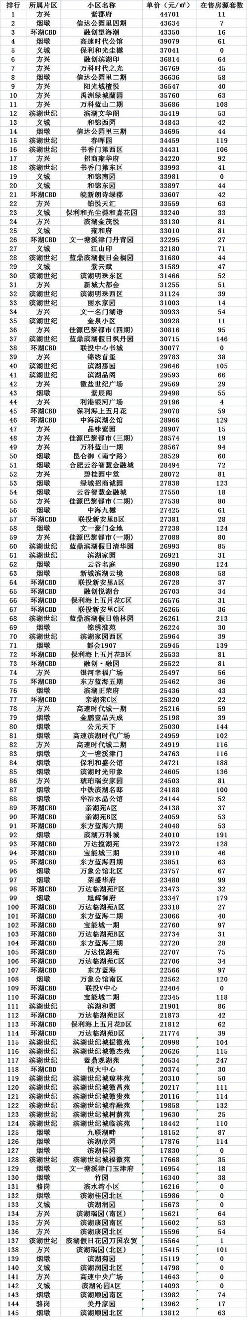 合肥的房价现在是多少