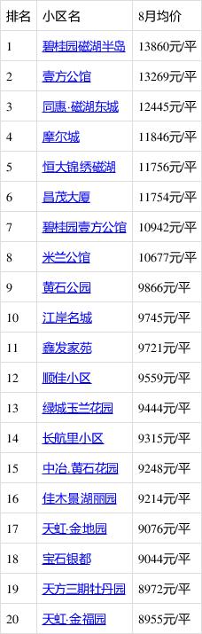 黄石江泰春岸房价