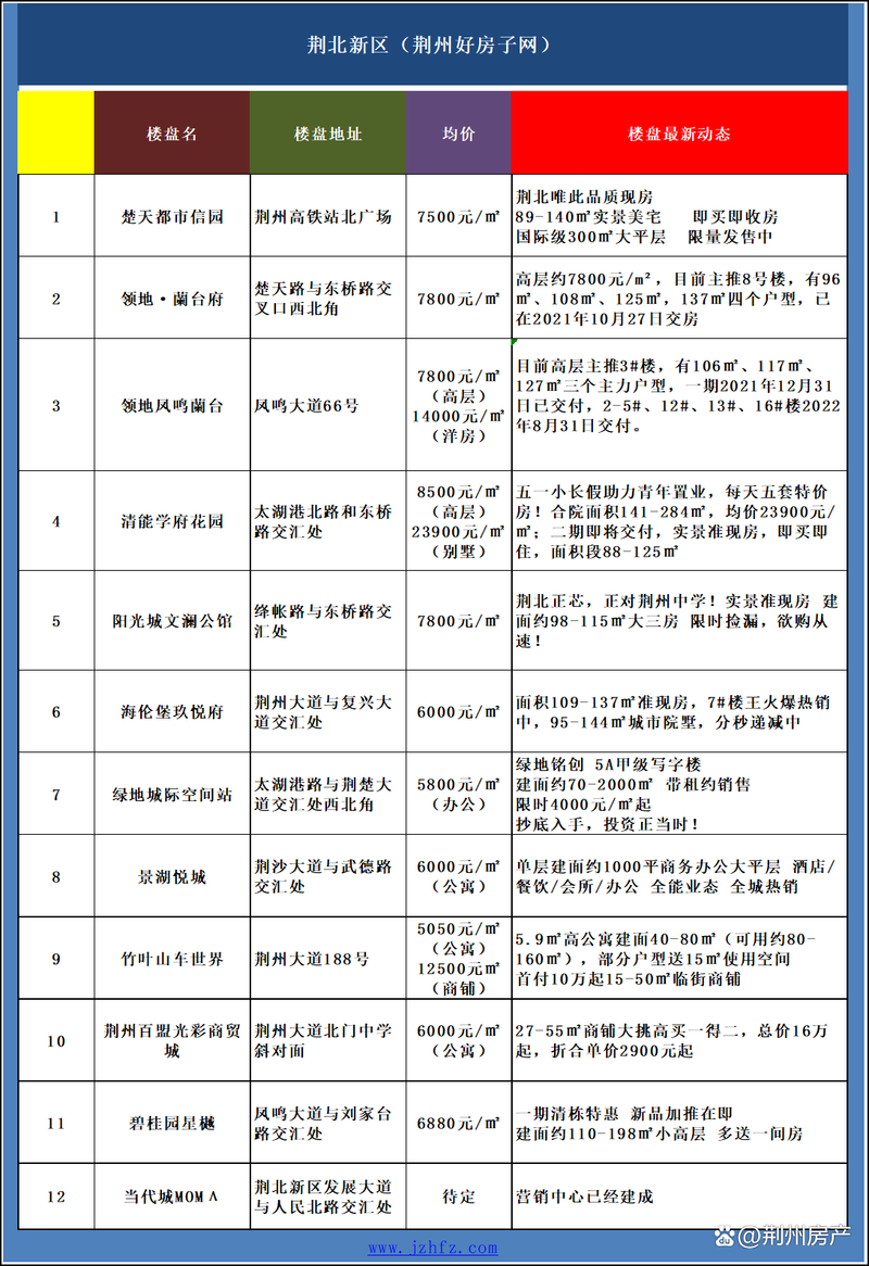 荆州在售楼盘最新报价