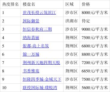 荆州在售楼盘最新报价