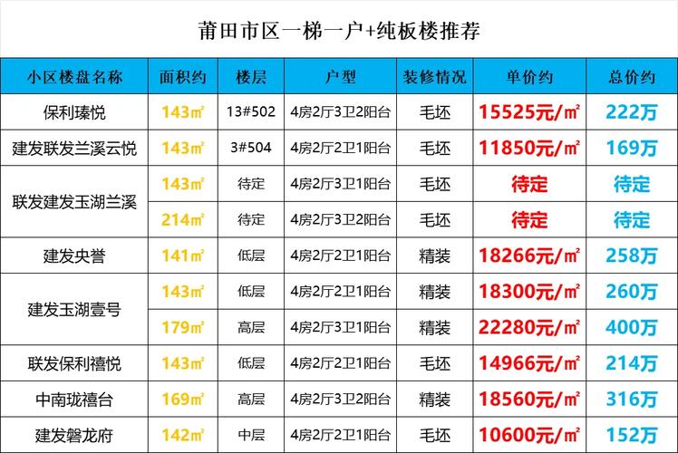 莆田在售楼盘最新信息