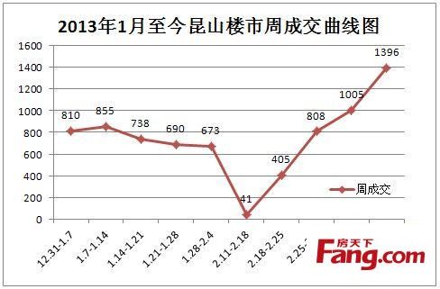 昆山房价还会涨吗