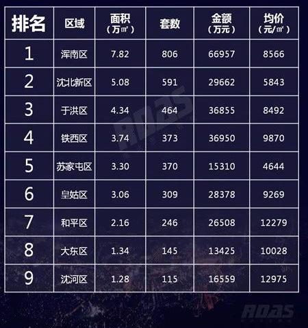 沈阳市房价格