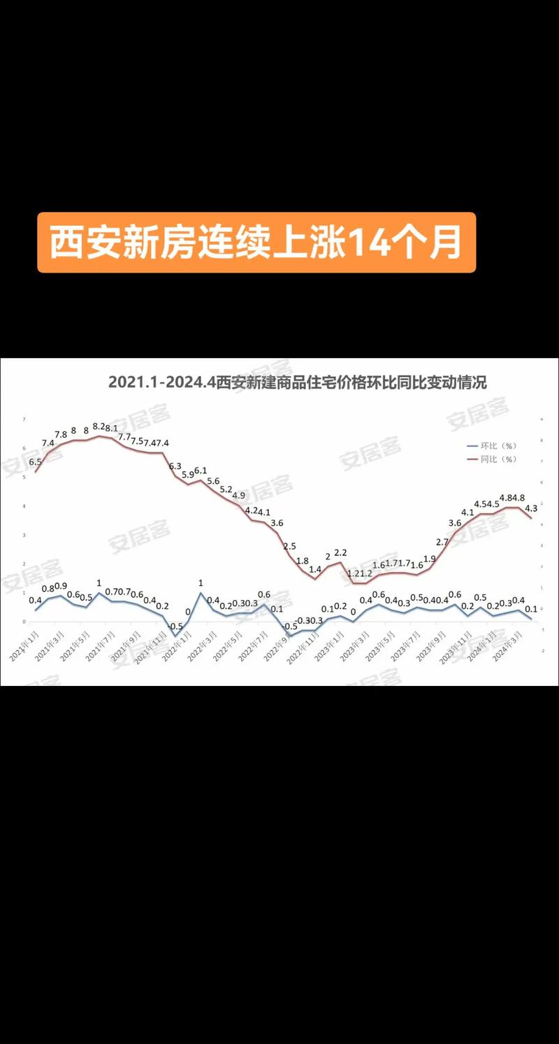 西安2010年房价
