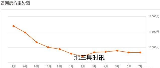 香河房价还会涨吗