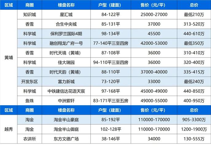 广州东风广场房价