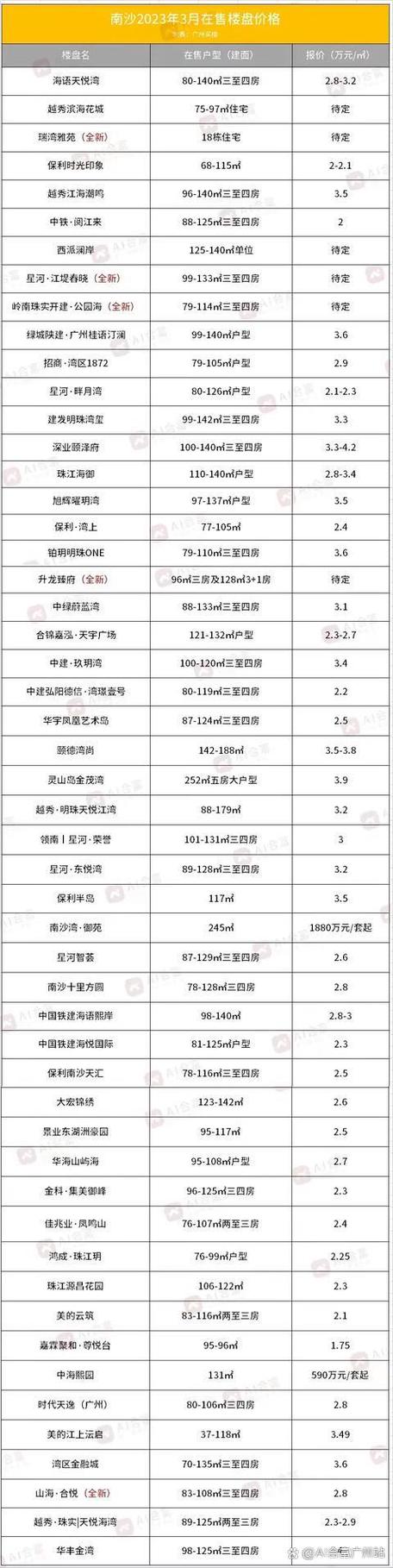南沙一手楼盘最新价格