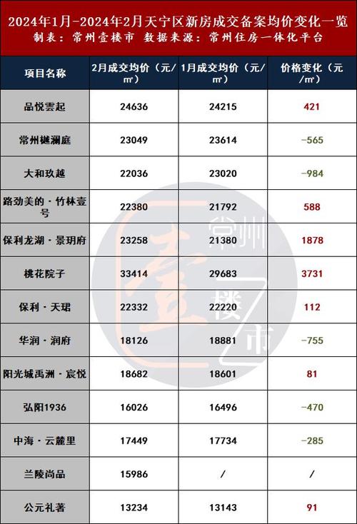 常州各楼盘今日报价