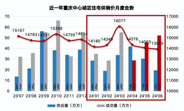 重庆房价走势2013