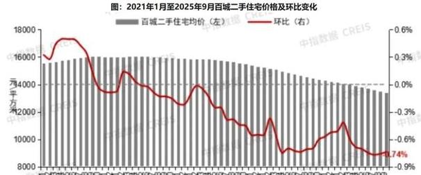 百城房价走势