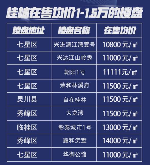 桂林市区最新楼盘房价