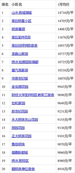 章丘市房价