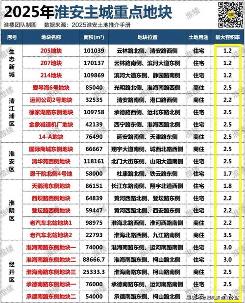 淮安新房楼盘信息网