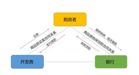 楼盘跟开发商的关系