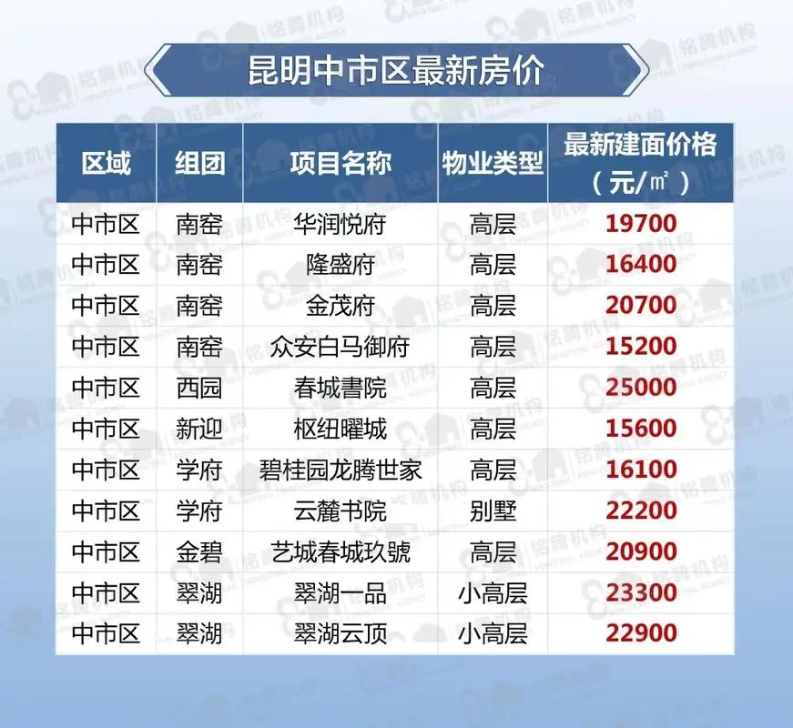 昆明广场房价