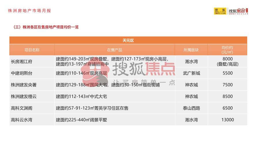 株洲楼盘网最新消息