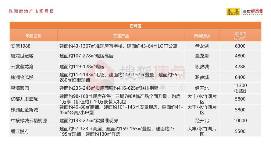 株洲楼盘网最新消息